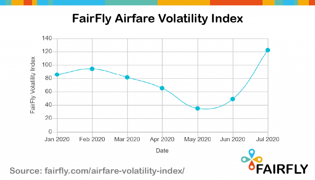 Airfare Volatility Index